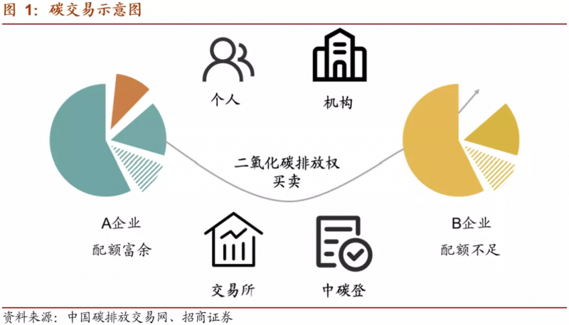 中國碳市場交易已經啟動，這些基礎知識你一定要了解！