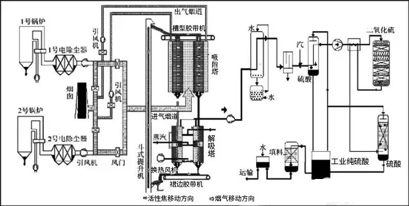 3活性焦煙氣脫硫技術(shù)工藝流程