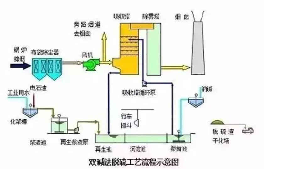 6、雙堿法脫硫工藝