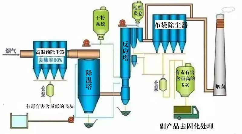 7、氧化鎂法脫硫工藝