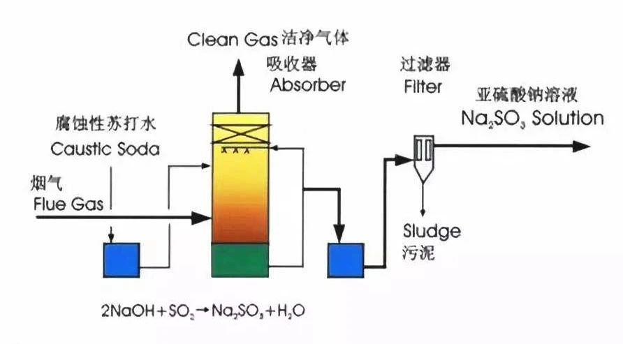 9、檸檬吸收法脫硫