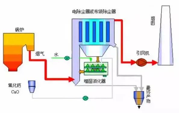 13、煙氣循環(huán)流化床法