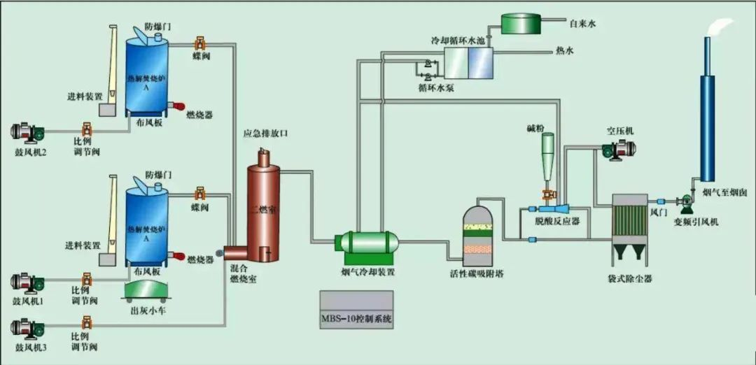 18、危險廢氣無害化處理工藝