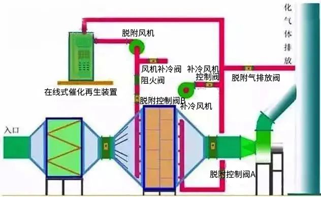 17、廢氣焚燒處理工藝