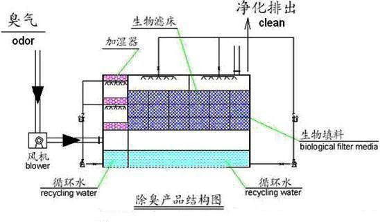 19、生物濾床處理污水揮發(fā)廢氣