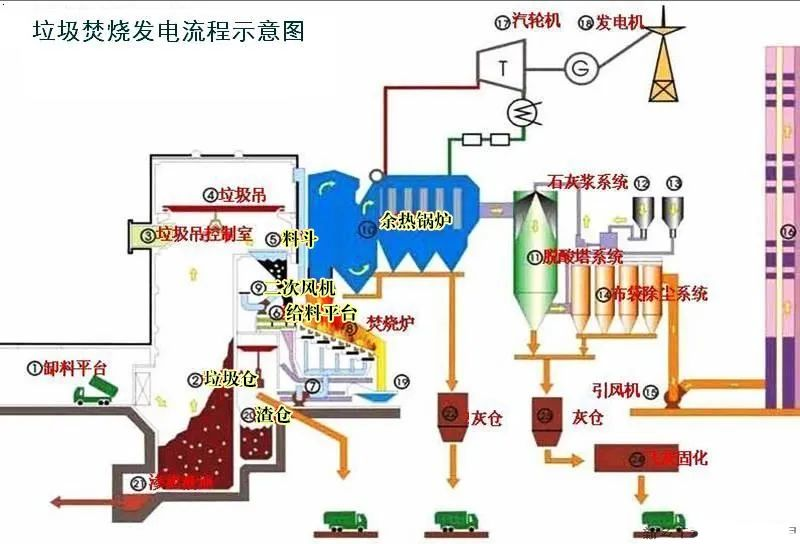 20、垃圾焚燒發(fā)電工藝流程圖