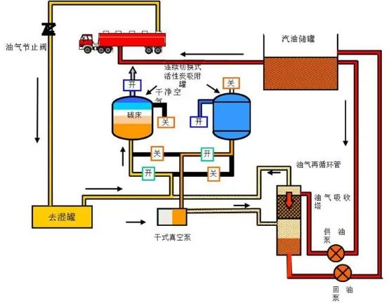 27、油氣回收工藝流程示意圖