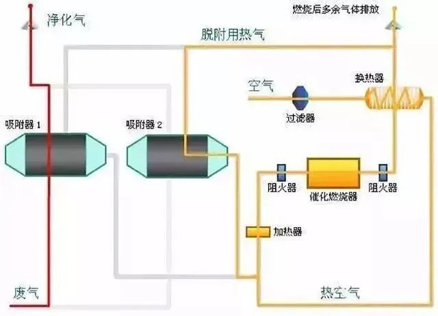 29、多效生物床廢氣治理工藝