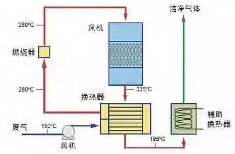 30、WQ YCR有機廢氣催化燃燒工藝