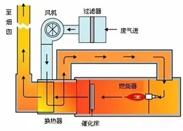 31、JMR-1740 催化燃燒裝置CO的去除