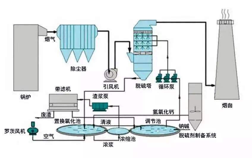 34、鍋爐廢氣處理雙堿法工藝