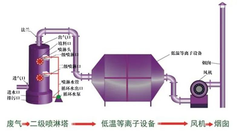 35、等離子噴淋塔廢氣處理工藝