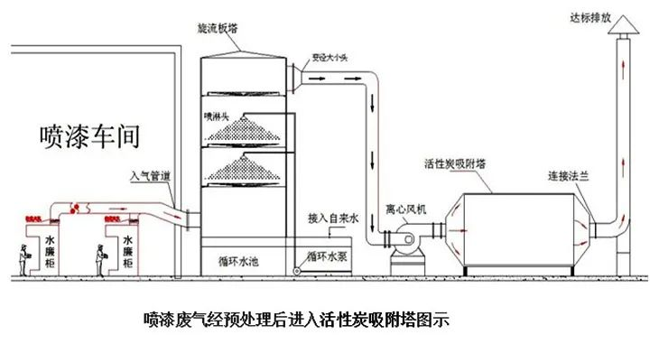 37、噴漆廢氣處理工藝