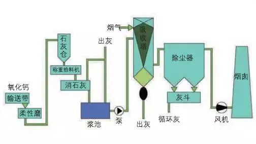 38、半干法脫硫工藝