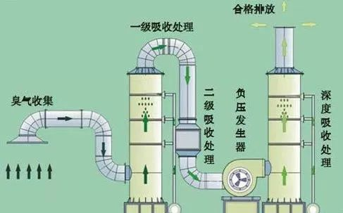 42、吸附法處理酸性氣體工藝