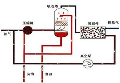 44、膜分離技術(shù)處理VOC廢氣