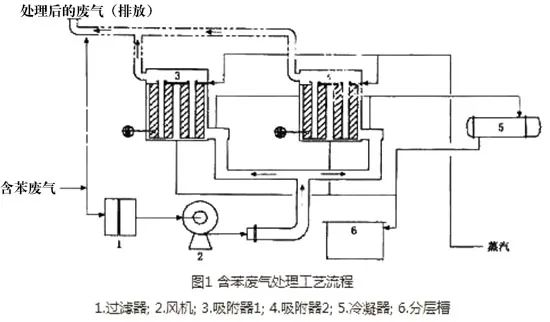 45、含苯廢氣處理工藝流程