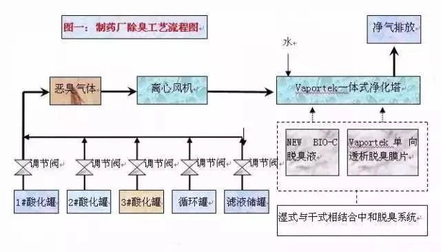 47、某制藥廠除臭工藝流程圖