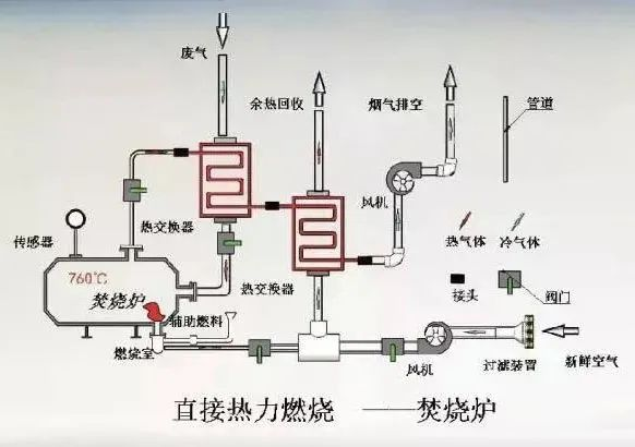 48、熱氧化法焚燒廢氣