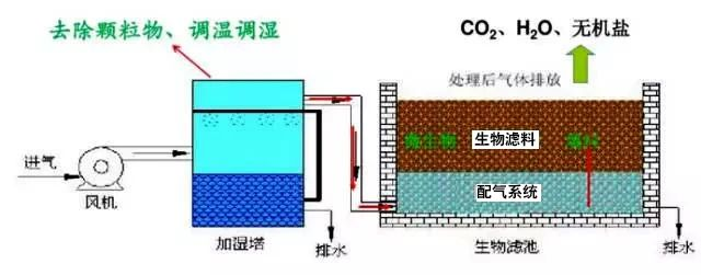 50、生物濾池處理惡臭氣體