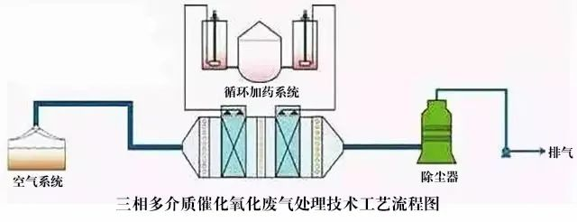 52、三相多介質(zhì)催化氧化廢氣處理技術(shù)工藝流程圖