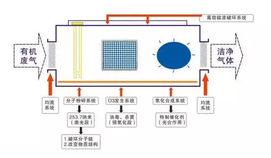 53、光強氧破壞法處理廢氣