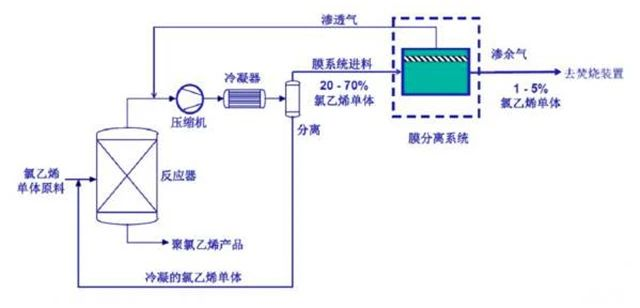 54、氯乙烯廢氣處理工藝