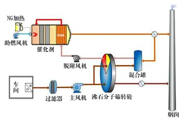 58、分子篩轉(zhuǎn)輪吸脫附工藝