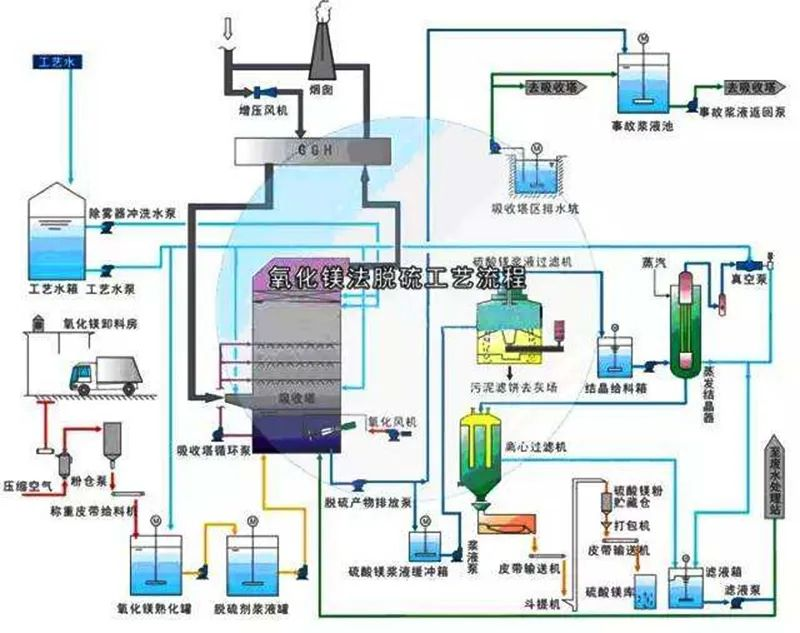 59、氧化鎂法脫硫工藝流程圖