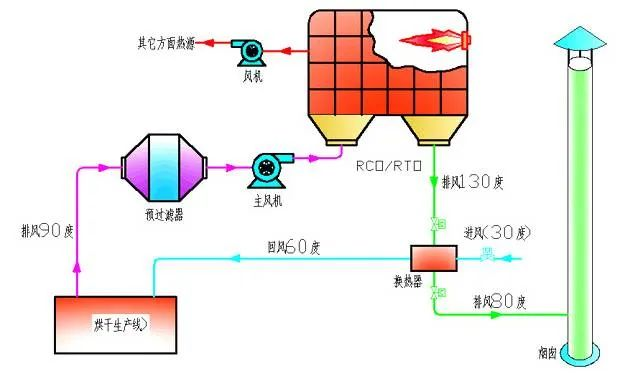 60、烘干廢氣處理流程