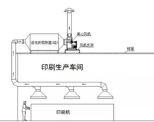 61、不含塵的有機廢氣處理