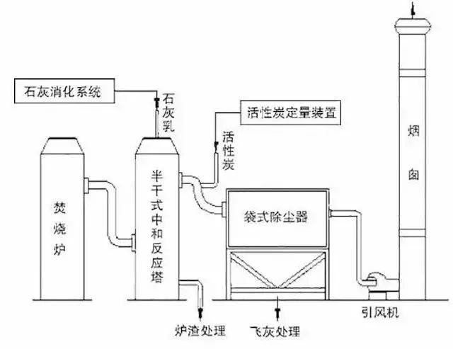 62、石灰漿中和+活性炭噴入 袋式除塵器的組合工藝