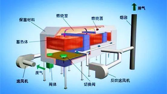 63、床式RTO處理高濃度有機廢氣