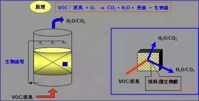 65、多效生物床有機廢氣治理技術(shù)