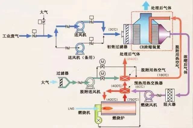 66、沸石轉(zhuǎn)輪吸附濃縮+RTO蓄熱焚燒流程圖