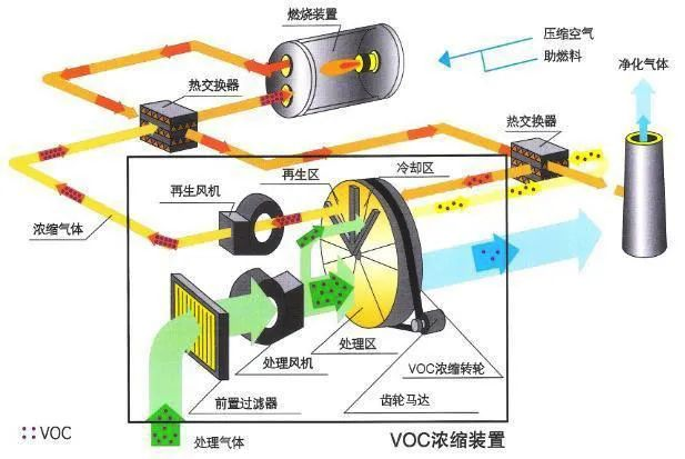 67、分子篩-RTO法 處理涂裝廢氣