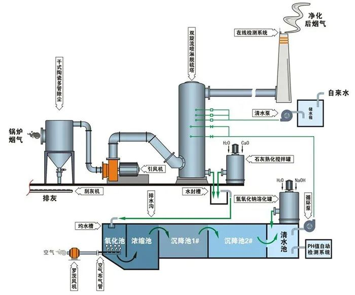 68、鈣-鈉雙堿法脫硫工藝流程圖