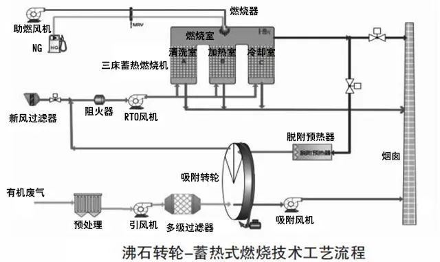 69、沸石轉(zhuǎn)輪 蓄熱式燃燒技術(shù)工藝流程