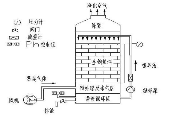 70、生物填料塔處理水溶性廢氣