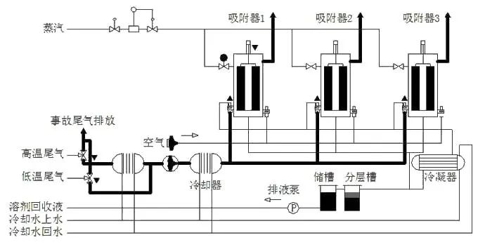 72、吸附回收法 處理化纖廢氣