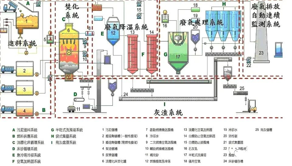 73、污泥干燥處理系統(tǒng)