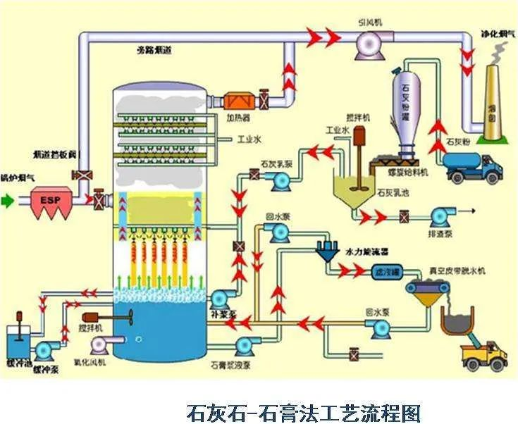 74、石灰石-石膏法工藝流程圖