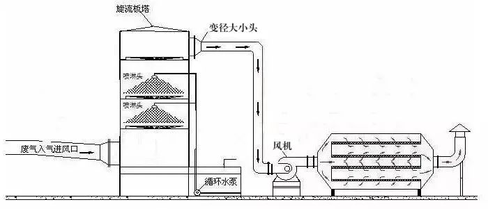 76、塑膠廢氣治理工程工藝流程圖