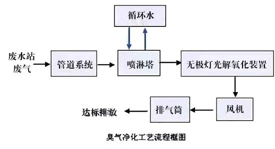 79、臭氣凈化工藝流程框圖