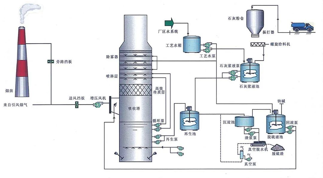 80、燃煤鍋電廠爐雙堿法脫硫工藝