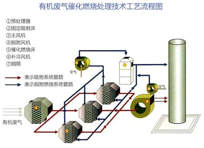 81、有機廢氣催化燃燒處理技術(shù)工藝流程圖