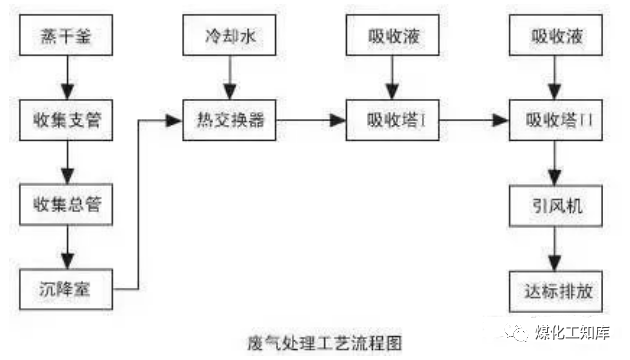 83、沉降、冷卻工藝處理生產(chǎn)廢氣