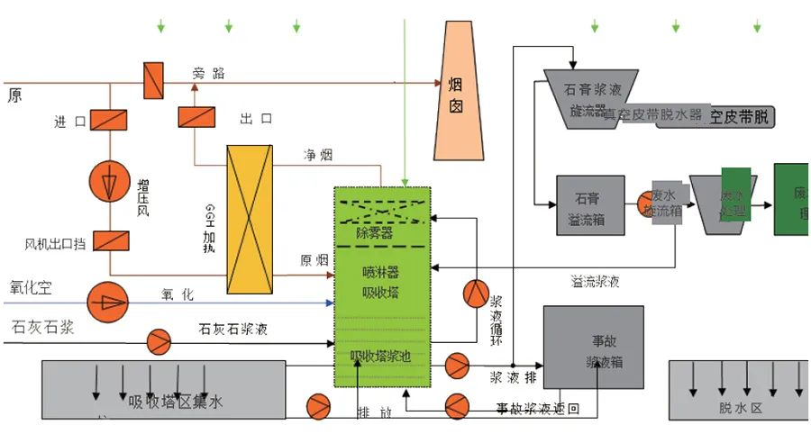 85、濕法脫硫工藝流程圖